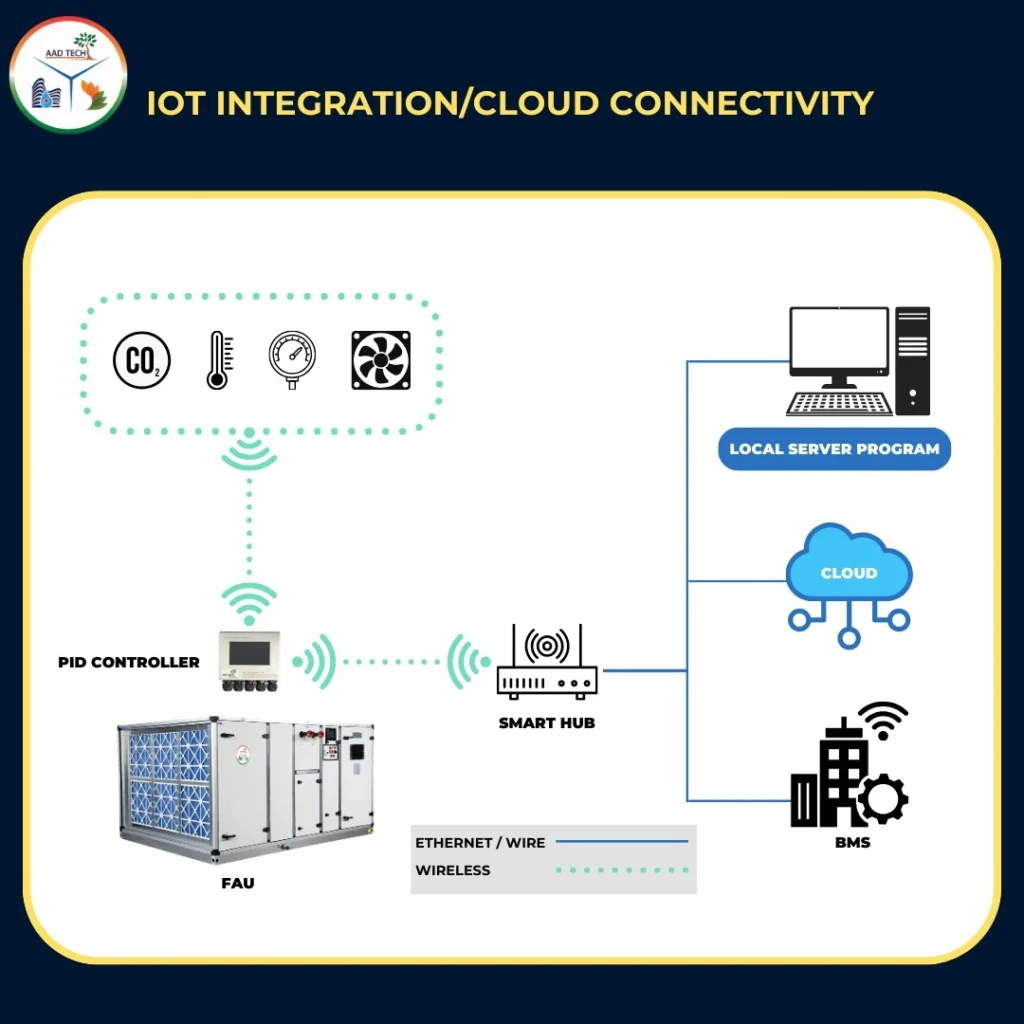 Diagram showing IoT integration and cloud connectivity for FAU systems with PID controller, smart hub, sensors, local server, BMS, and cloud connection.