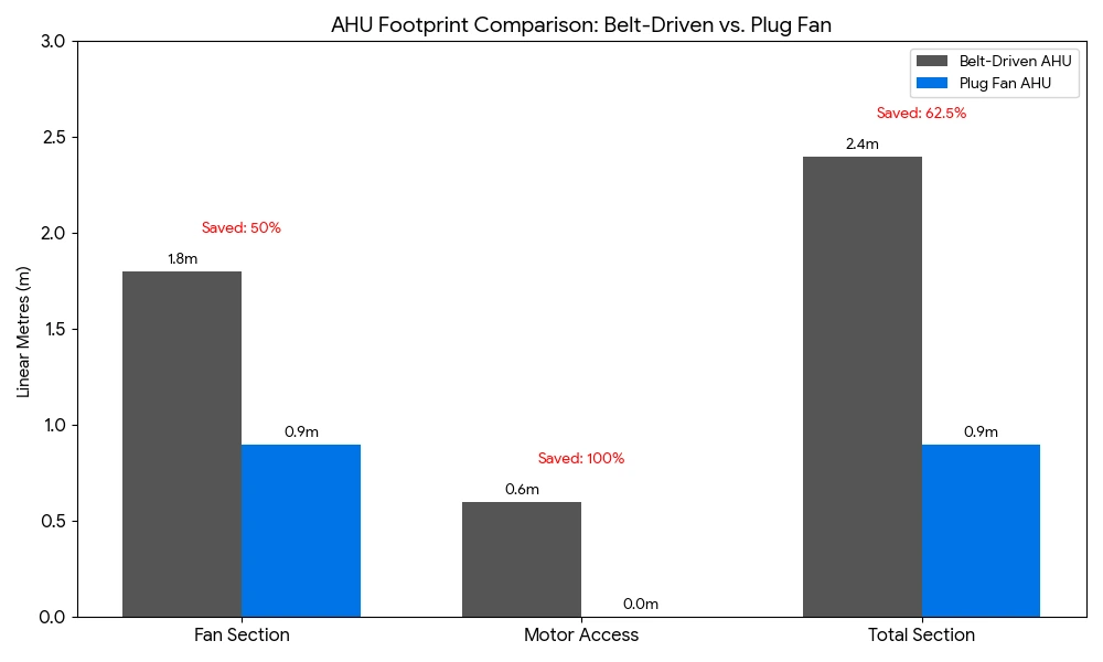 EC fans reduce AHU footprint vs belt-driven systems