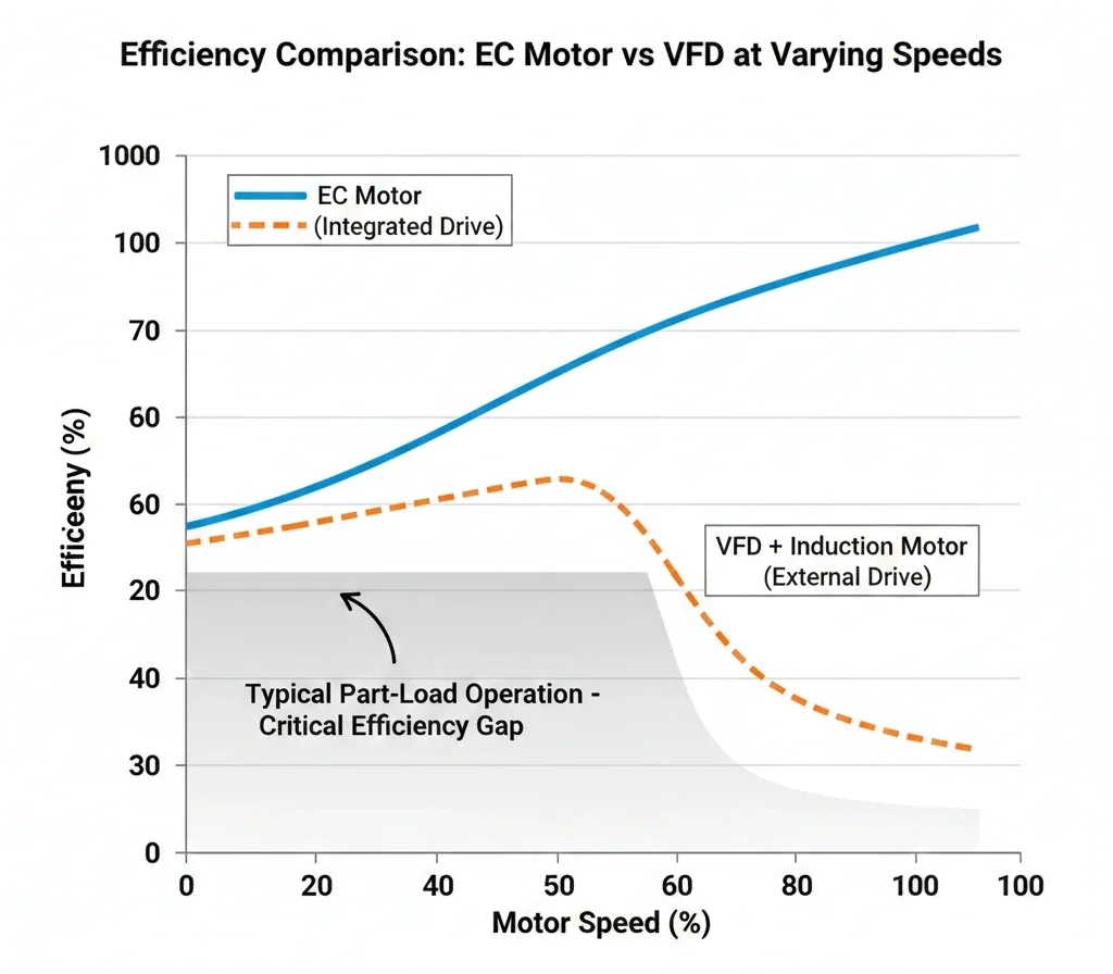 Electronically commutated motor efficiency vs VFD motors