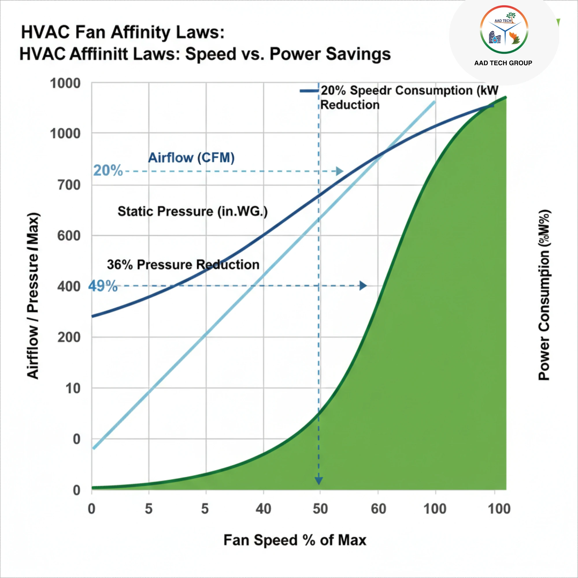 Electronically commutated motor efficiency vs VFD motors