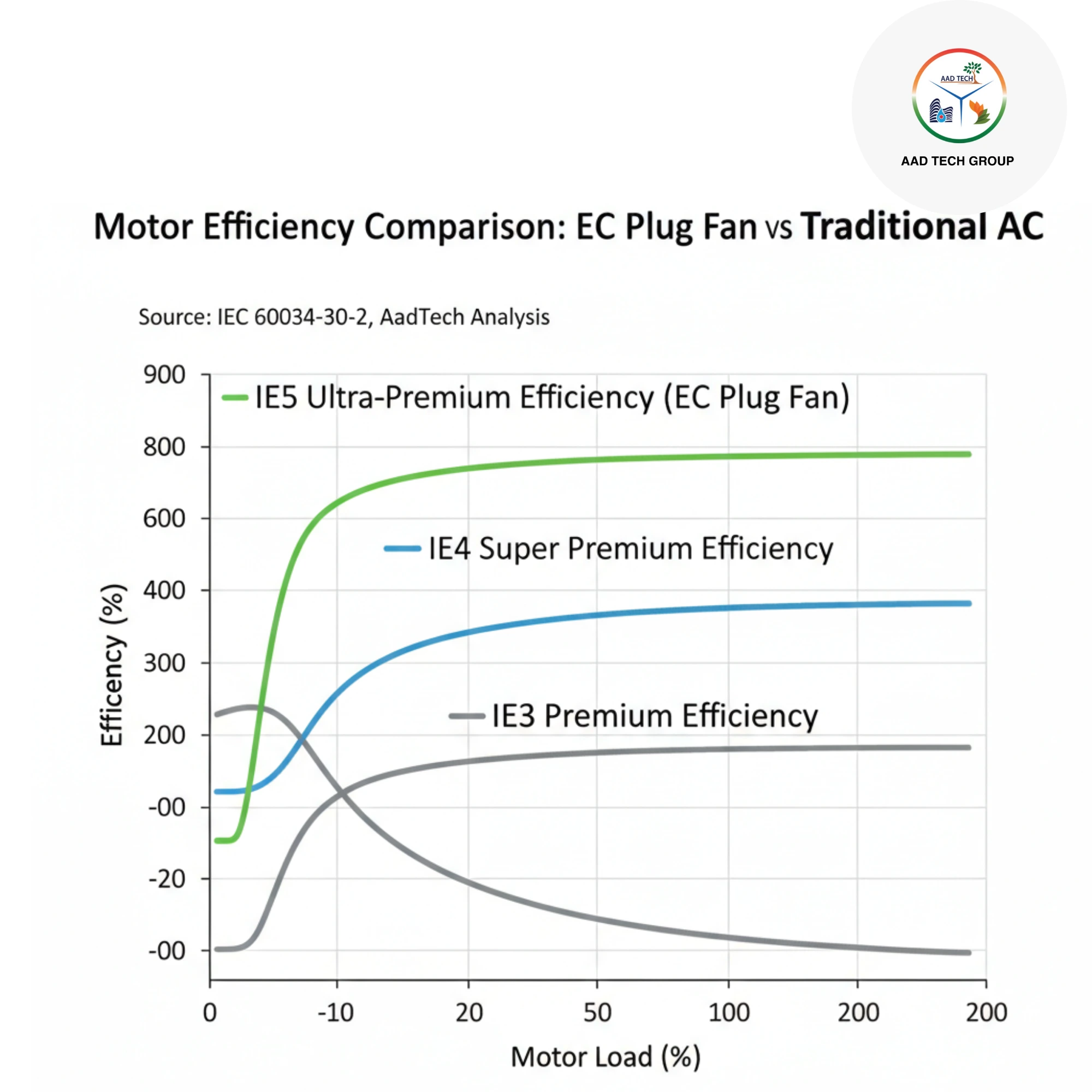 Electronically commutated motor efficiency vs VFD motors