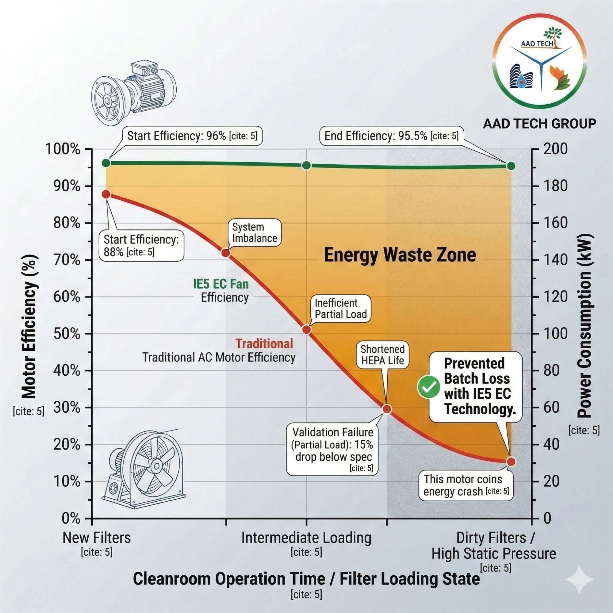 EC fans restore AHU efficiency over system lifespan