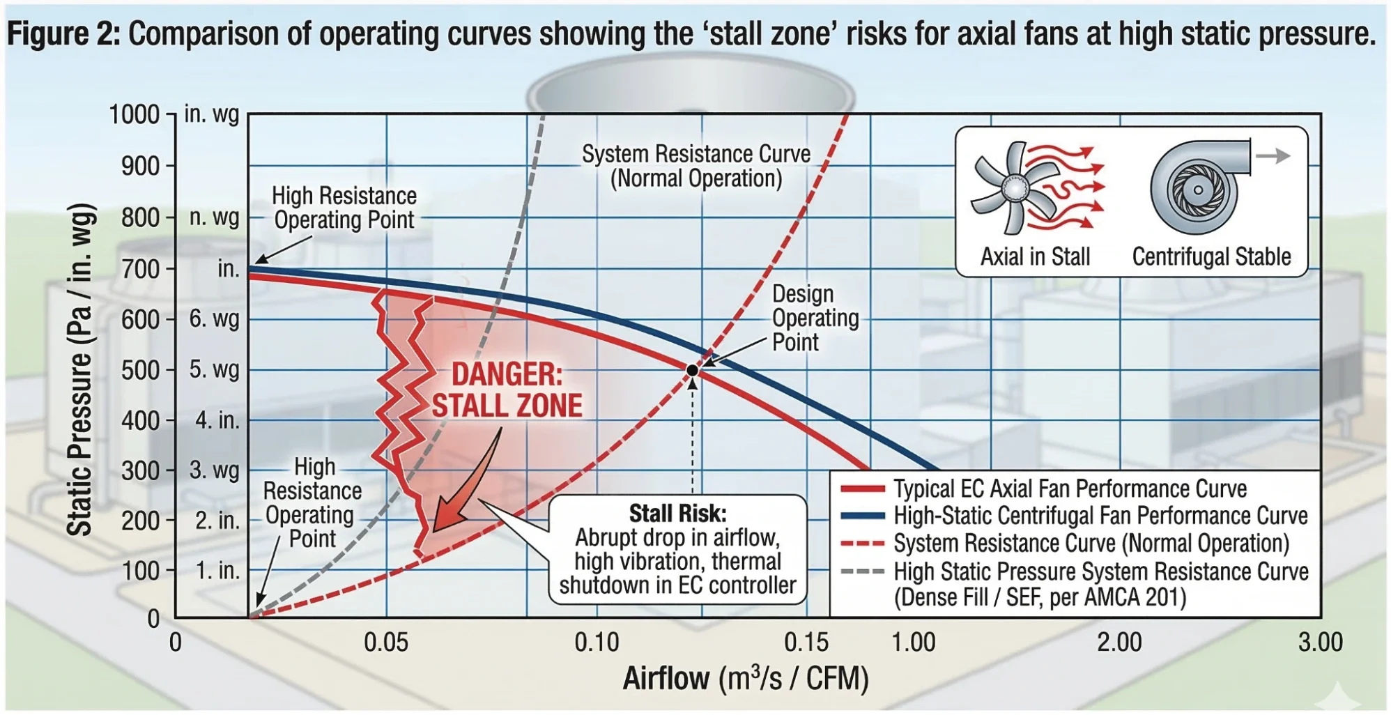 High static pressure fan stall zone curve