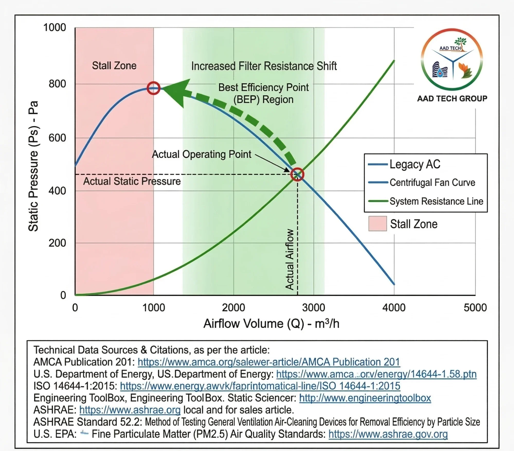 EC fans restore AHU efficiency over system lifespan