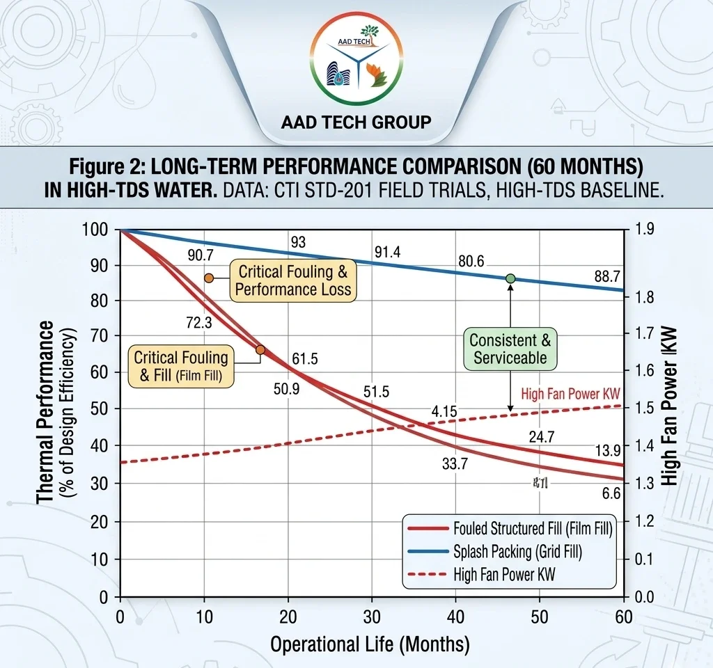 Cooling tower fill selection by water TDS