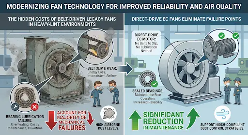 Comparison of belt-driven fans vs direct-drive EC fans in lint-heavy environments
