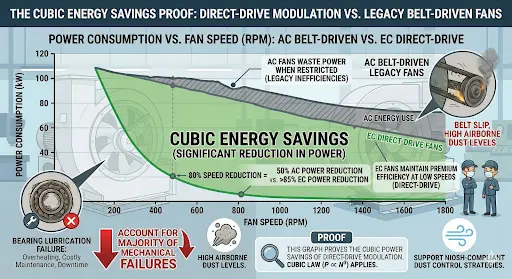 Graph showing Cubic Energy Savings: EC Direct-Drive vs Legacy Belt-Driven Fans