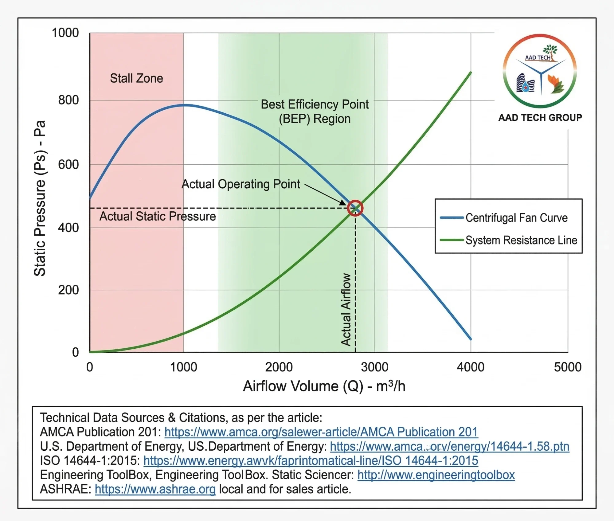 EC fans restore AHU efficiency over system lifespan