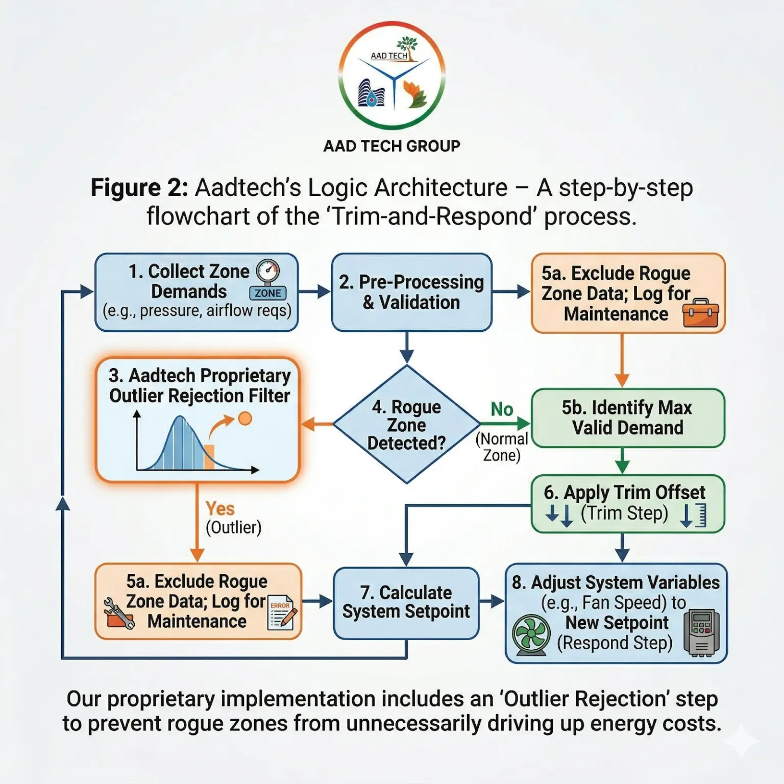 Aadtech Logic Architecture – Trim-and-Respond Flowchart
