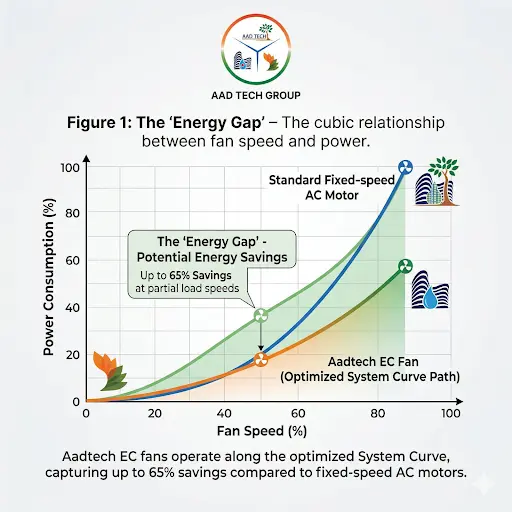 The energy gap – The cubic relationship between fan speed and power