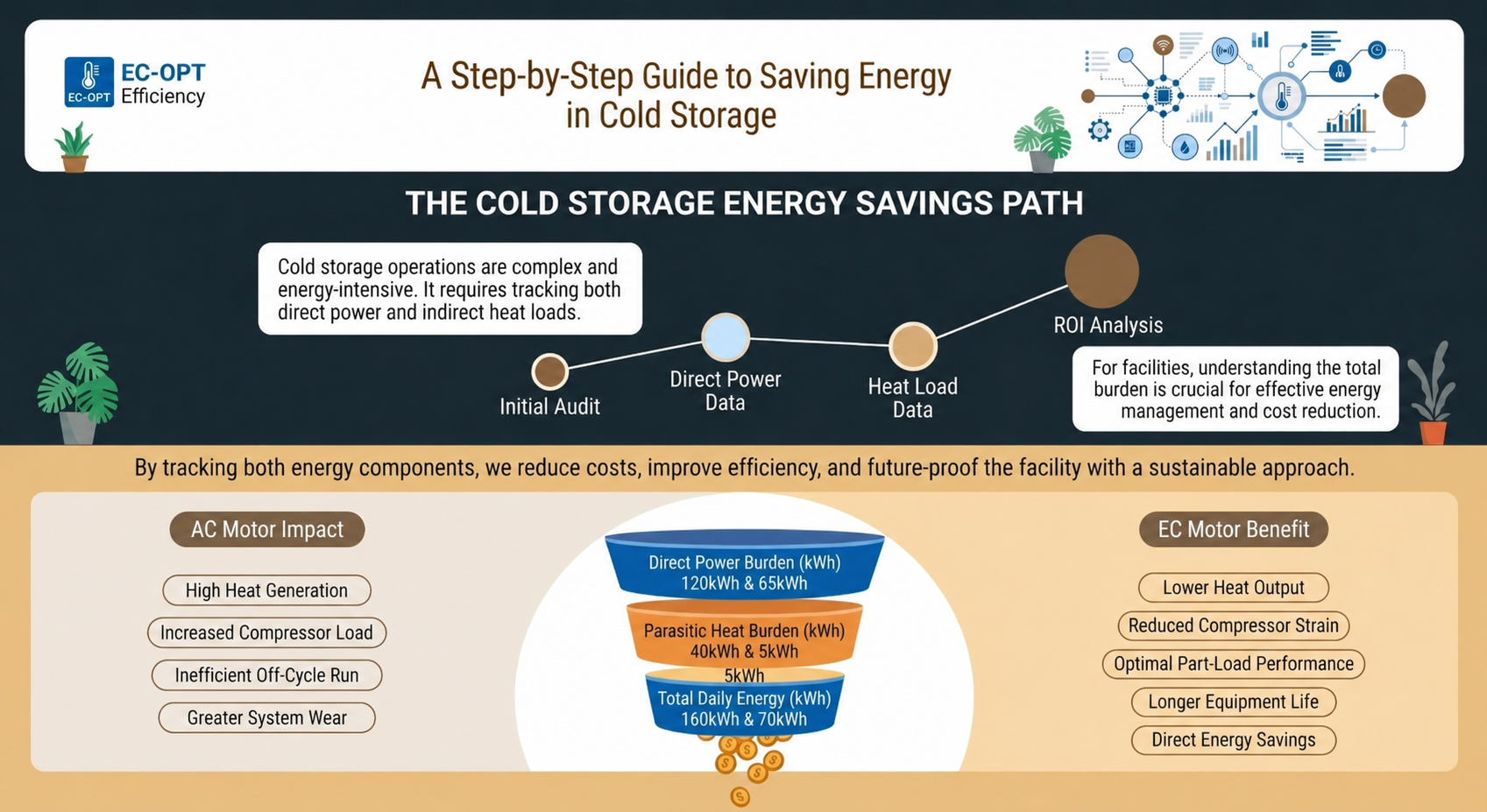 Infographic showing energy savings path in cold storage using EC motors and reduced heat load