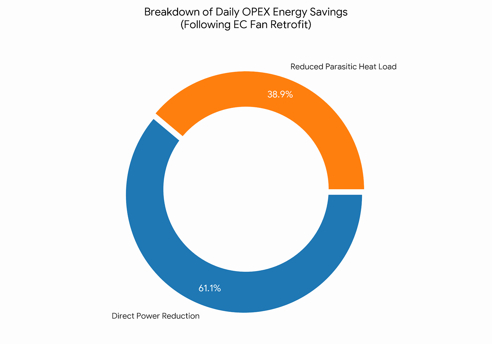 Chart showing OPEX energy savings breakdown after EC fan retrofit with power reduction and heat load savings