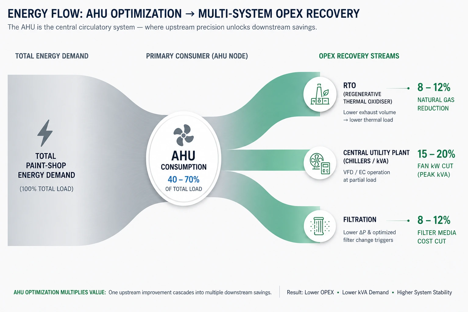 Infographic showing how AHU optimization reduces operational costs and energy consumption across industrial paint-shop systems