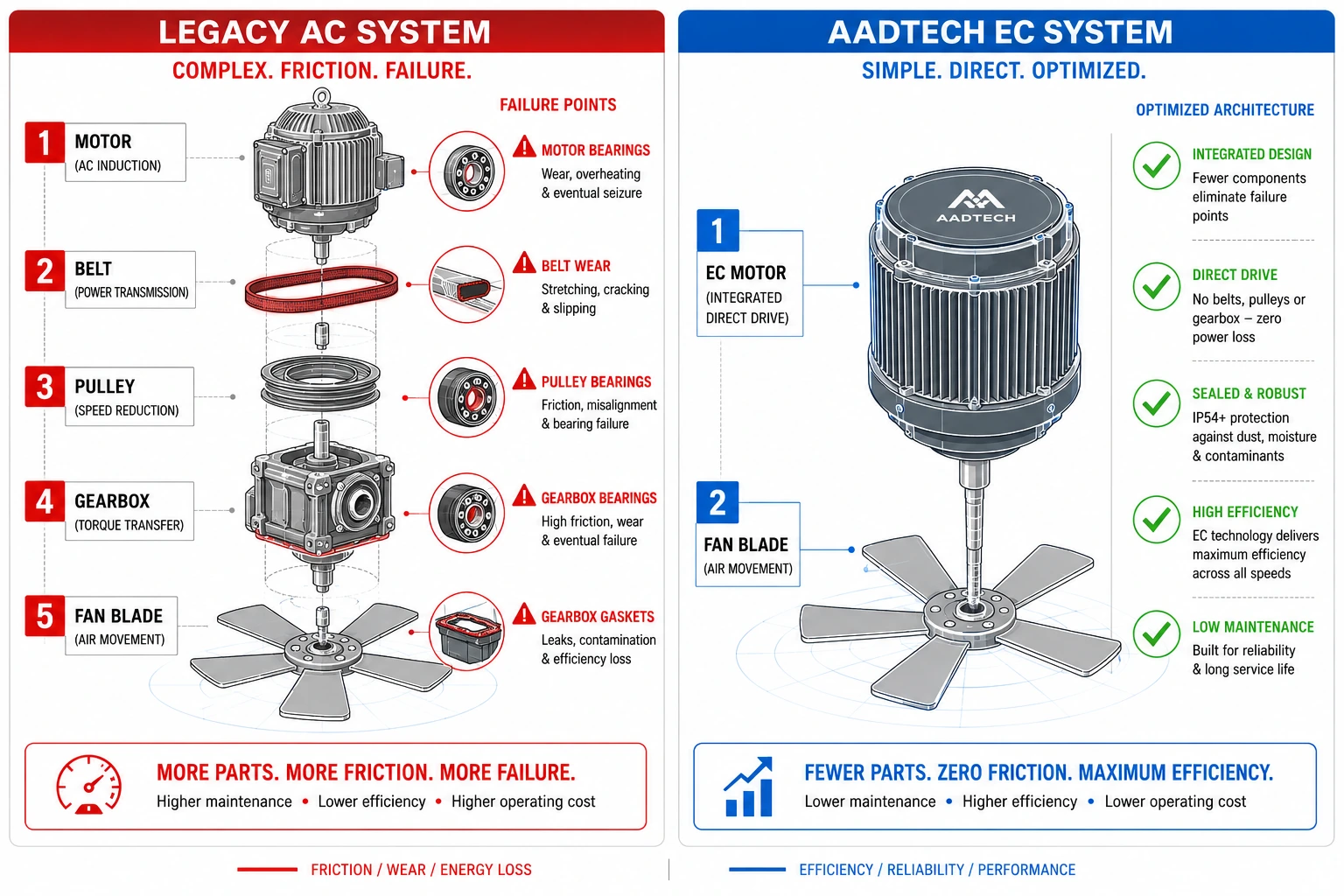 Infographic comparing legacy AC fan systems and direct-drive EC motor systems for improved AHU efficiency and reliability