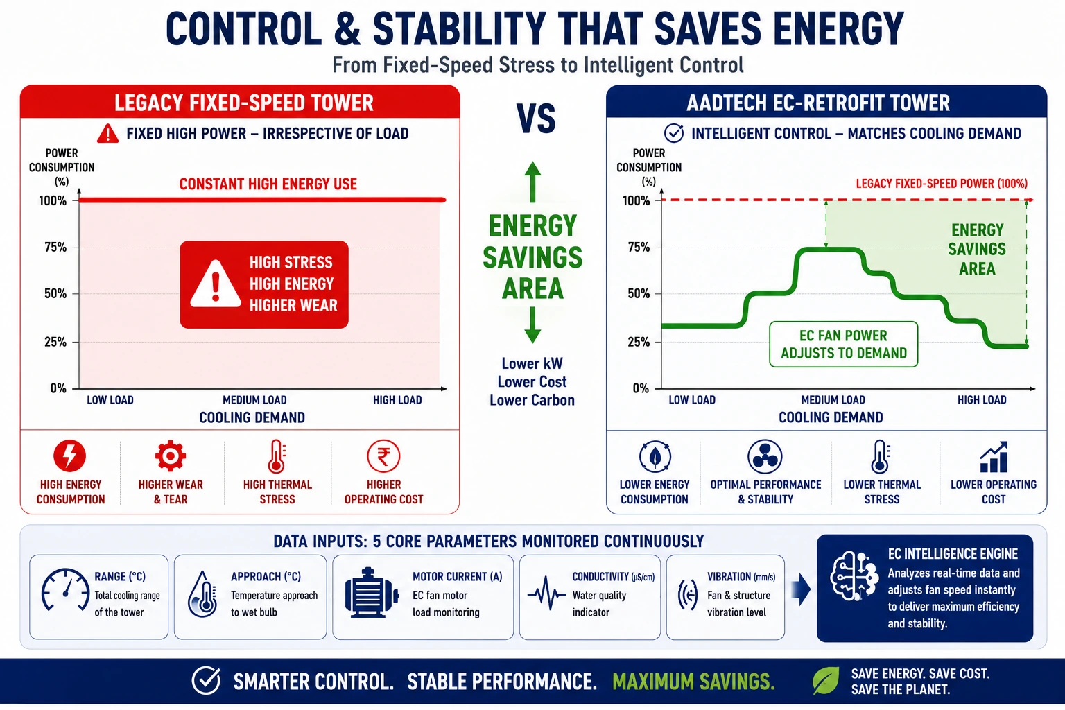 Cooling tower energy savings comparison between legacy fixed-speed systems and EC fan intelligent control technology.