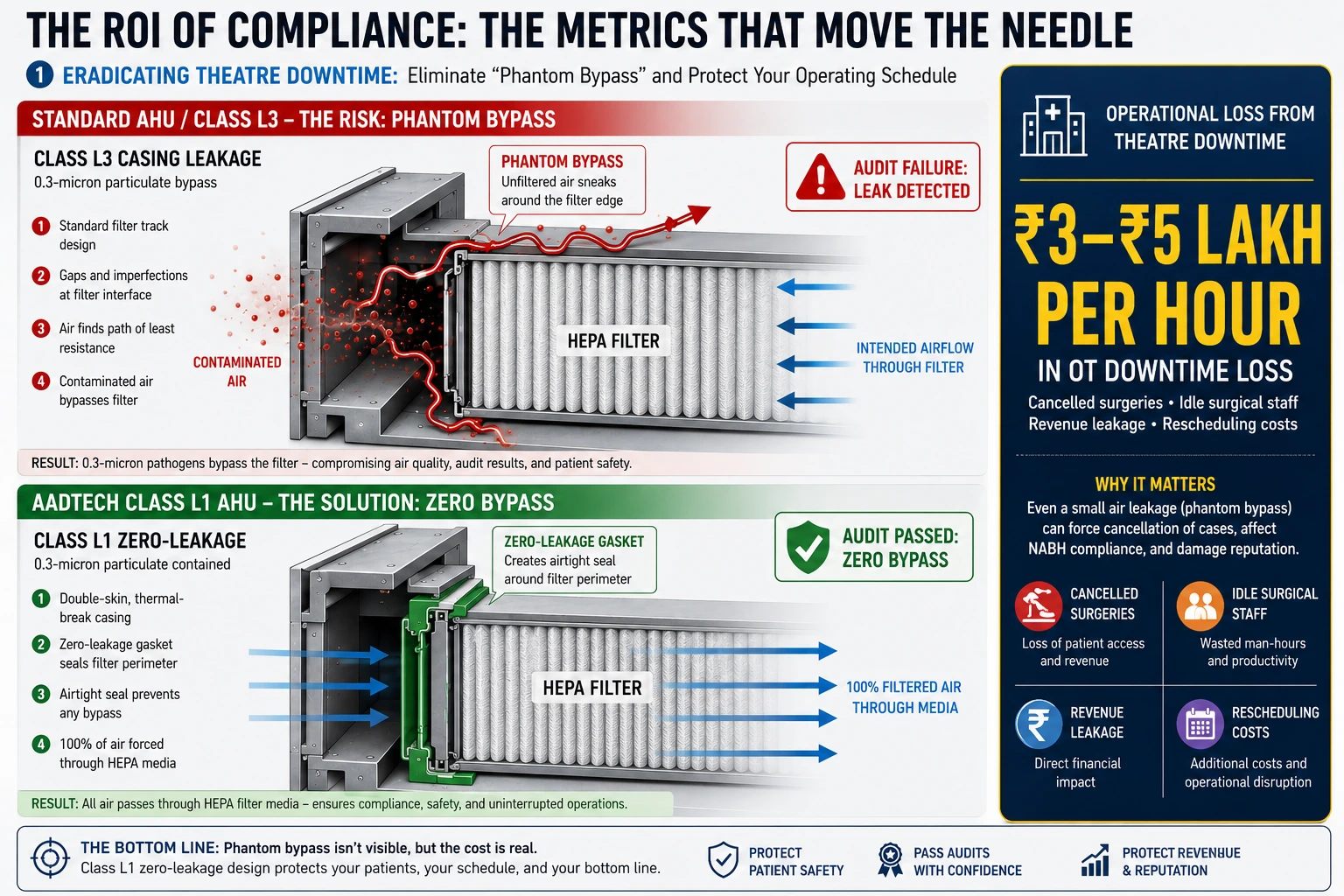 Infographic showing phantom bypass risks in HEPA filtration systems and the benefits of Class L1 zero-leakage AHU compliance