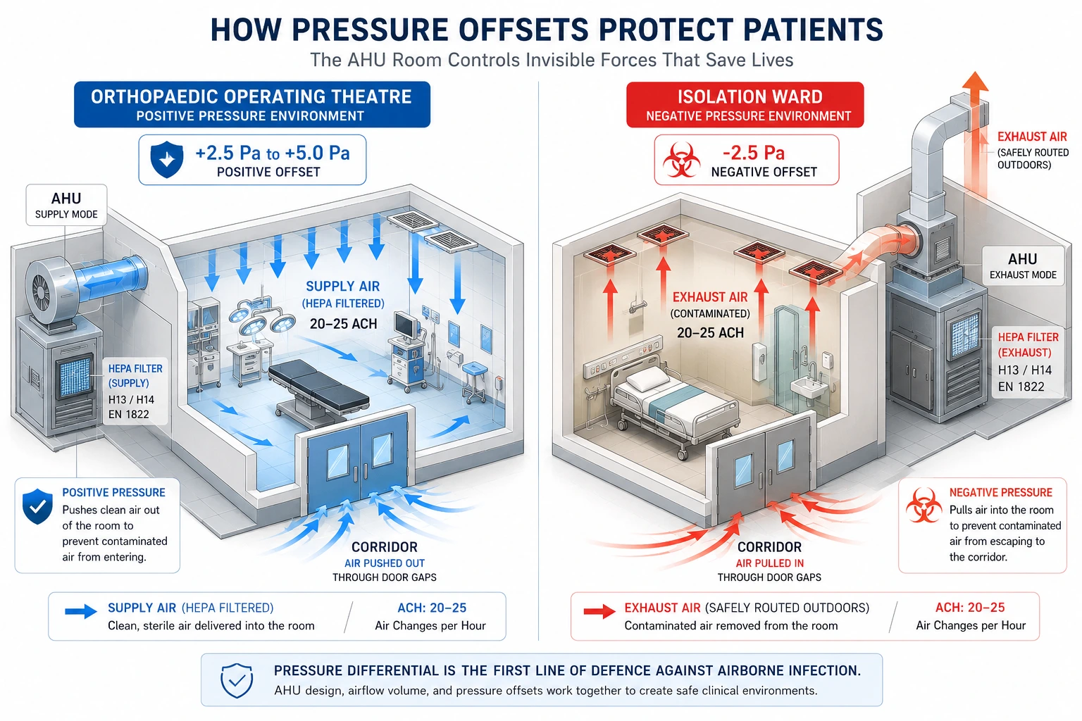 Infographic explaining positive and negative pressure airflow systems in hospital operating theatres and isolation ward