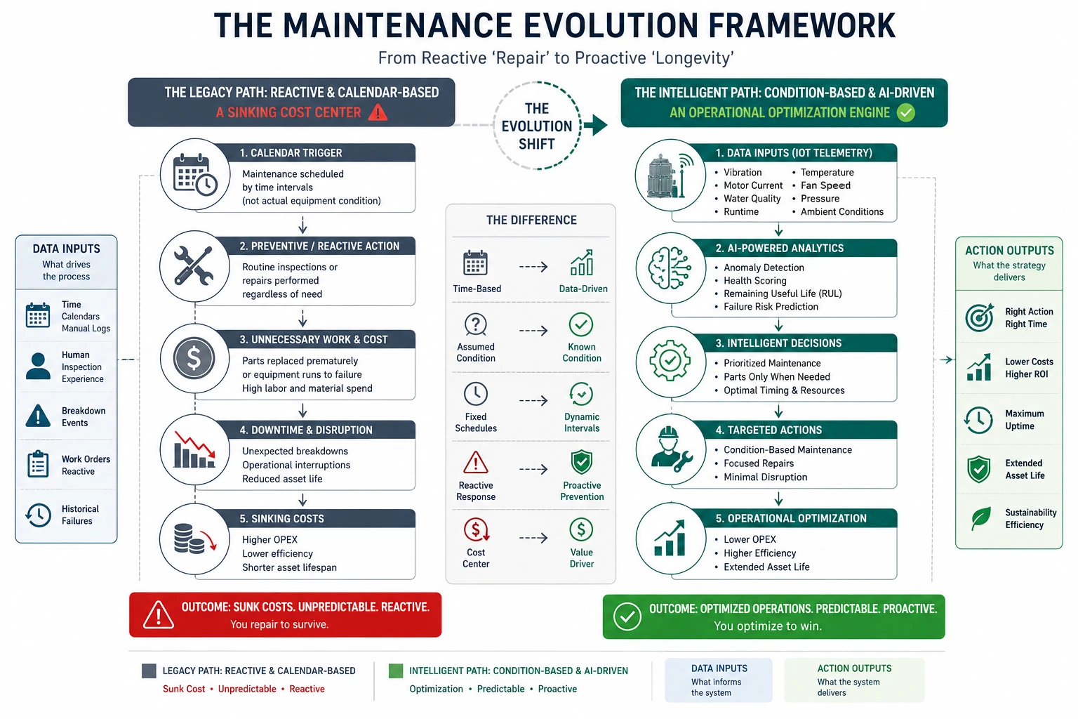 Maintenance evolution framework infographic comparing reactive maintenance and AI-driven condition-based maintenance for industrial systems