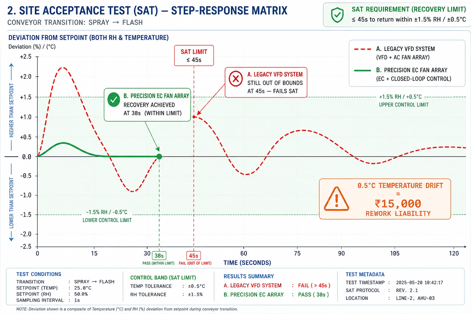 Graph illustrating site acceptance test step-response performance comparison between legacy VFD systems and precision EC fan arrays