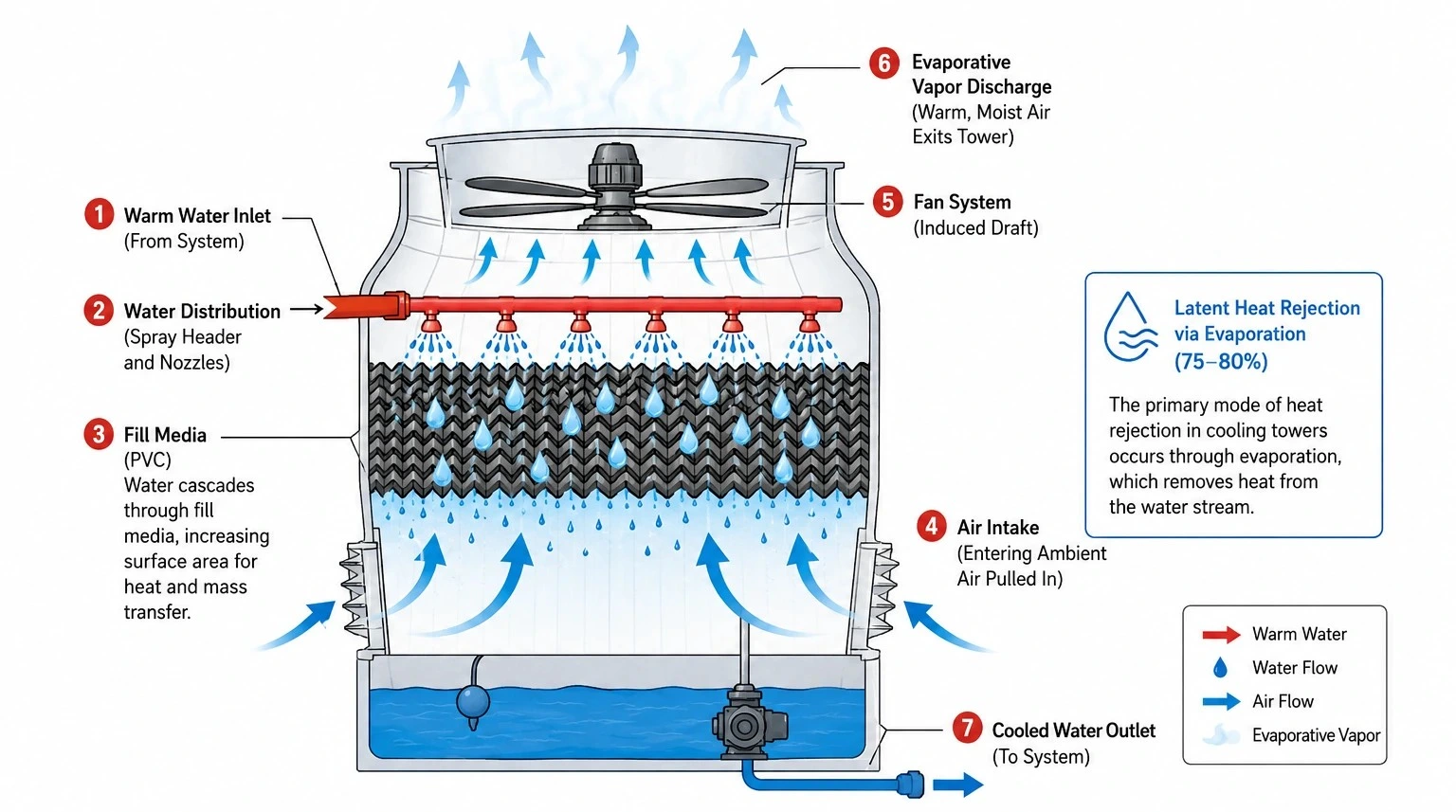 Cross-sectional diagram of an evaporative cooling tower showing water distribution, airflow, evaporation, and heat rejection process.