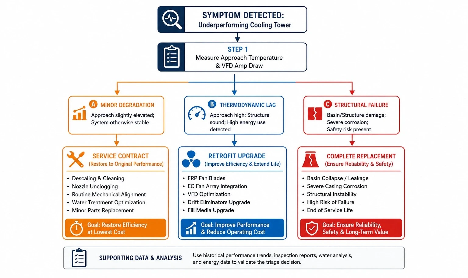Flowchart showing a decision framework for evaluating underperforming cooling towers and choosing between servicing, retrofitting, or replacement.