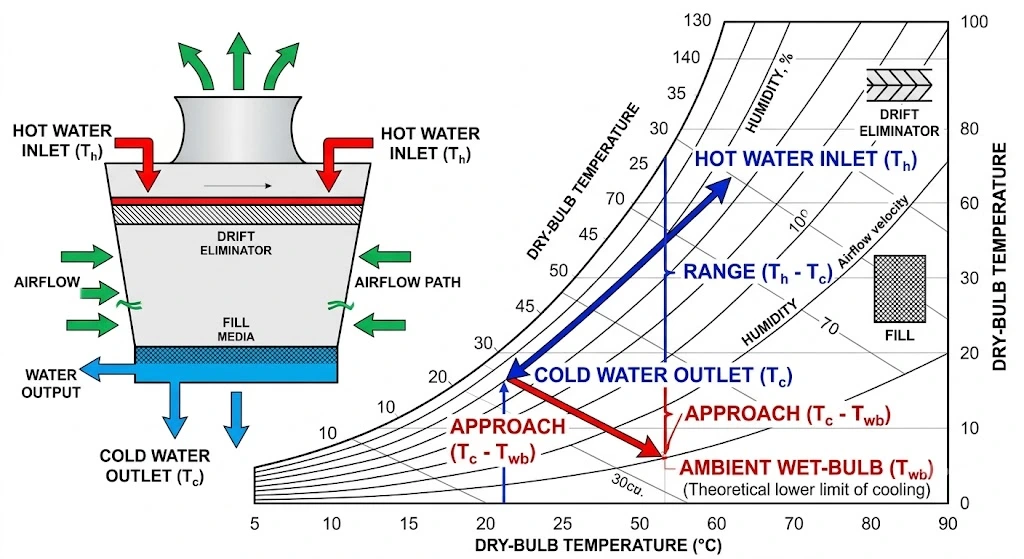 Thermodynamic cooling tower diagram showing hot water inlet, cold water outlet, airflow, wet-bulb temperature, approach, and range relationships.