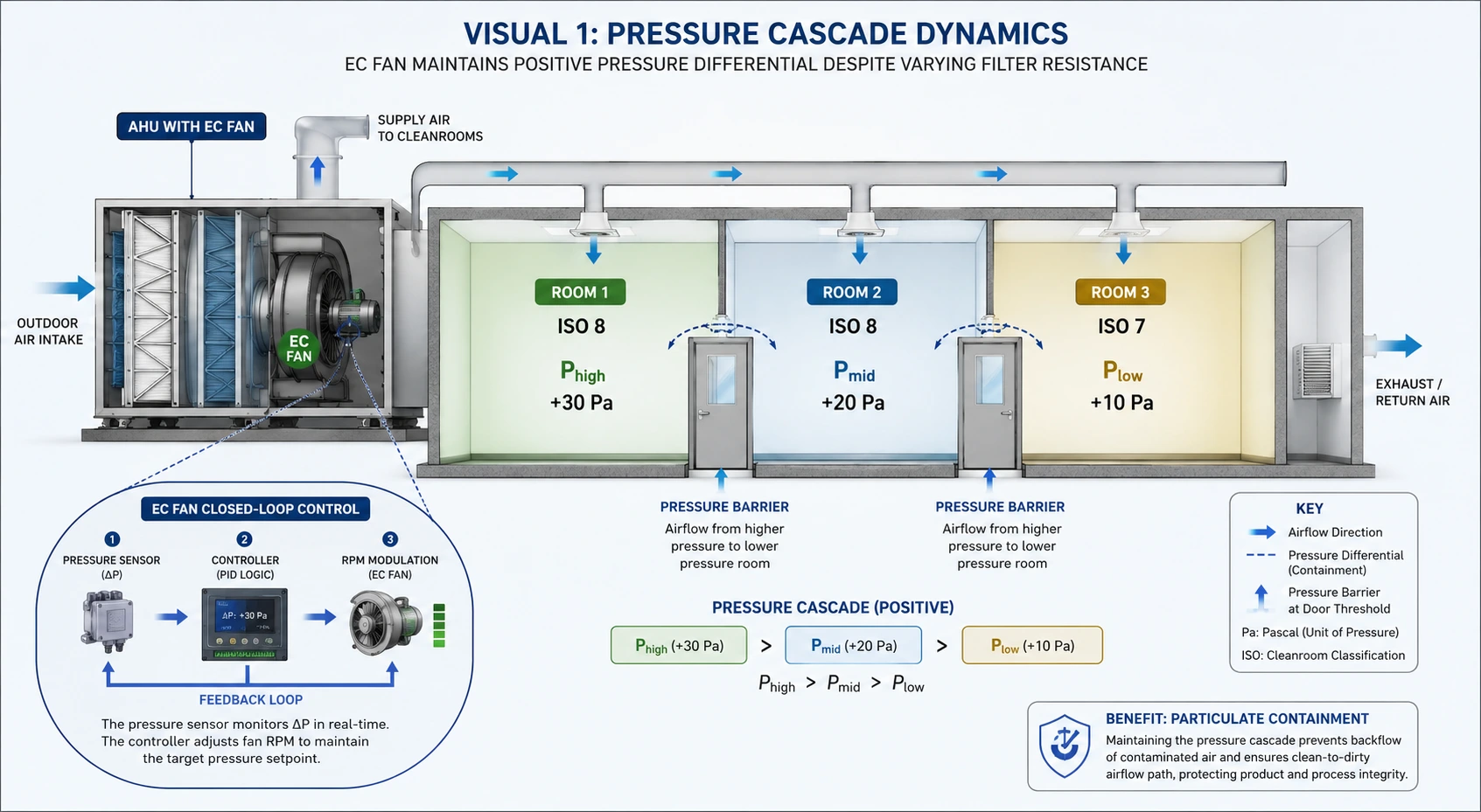 Cleanroom pressure cascade system showing controlled airflow and differential pressure management across multiple ISO-classified rooms.