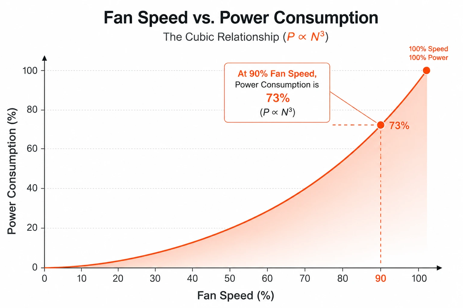 Graph showing fan speed versus power consumption based on the Fan Affinity Law, highlighting how reducing fan speed to 90% lowers power consumption to 73%.