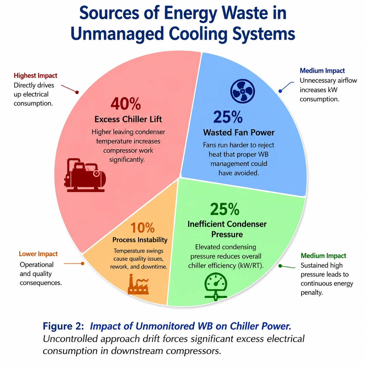 Pie chart showing major sources of energy waste in unmanaged cooling systems and their impact on chiller efficiency.