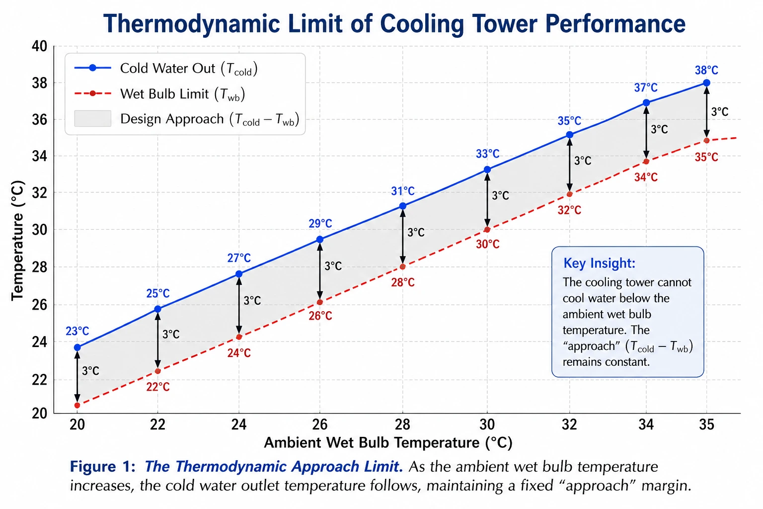 Graph showing the thermodynamic limit of cooling tower performance based on wet bulb temperature and approach temperature.