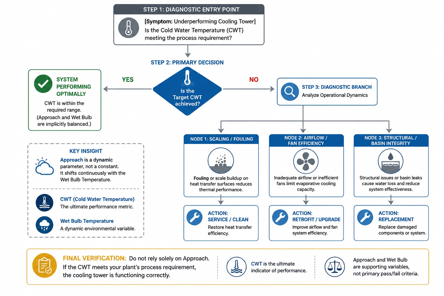 Flowchart for diagnosing an underperforming cooling tower using cold water temperature, airflow, fouling, and structural integrity to determine corrective actions.