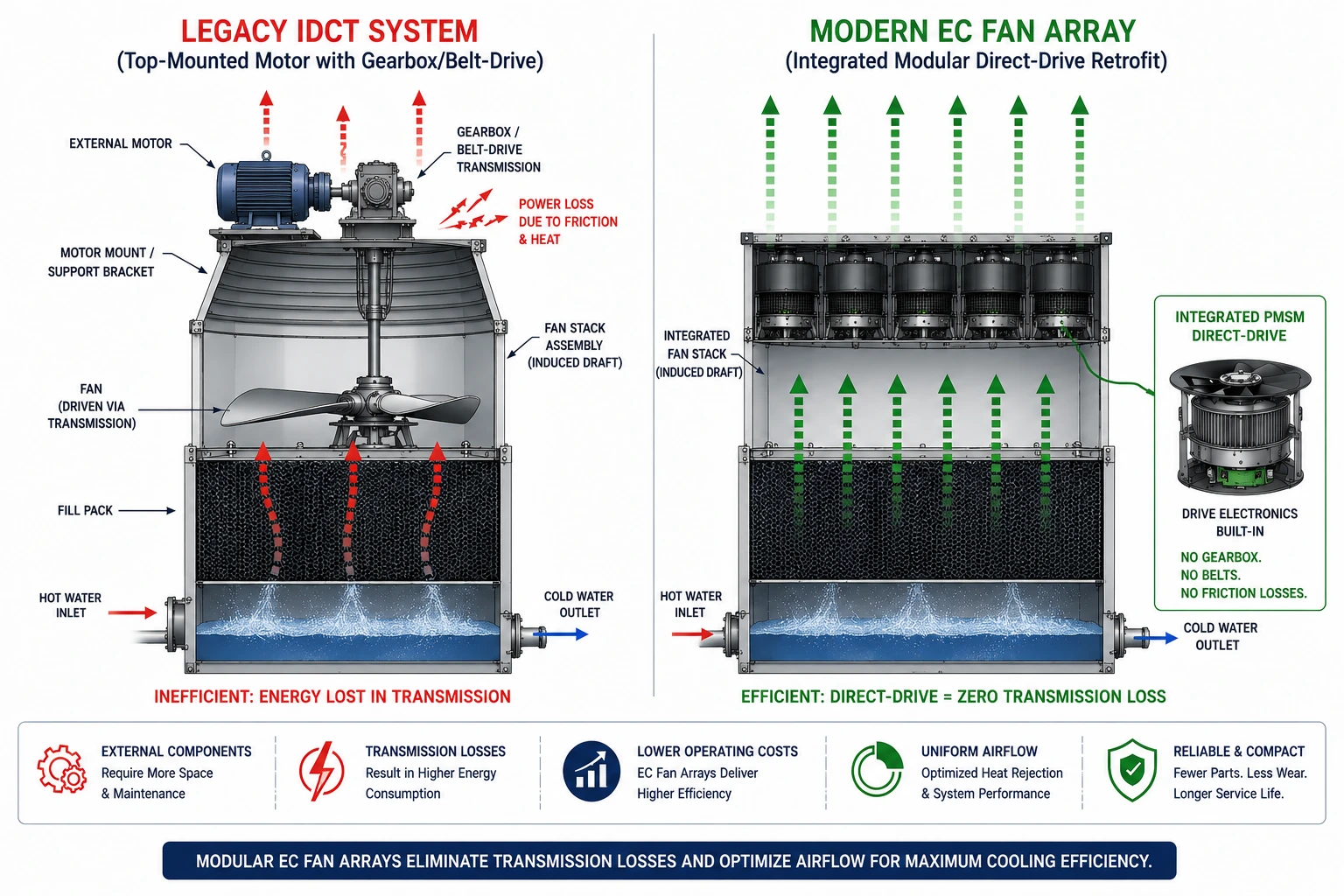 Comparison diagram of a legacy AC induction motor with a modern modular EC fan array, highlighting airflow, efficiency, and direct-drive design.